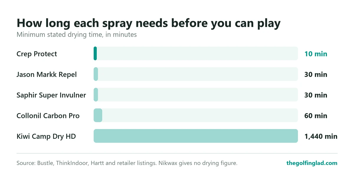 Bar chart of minimum drying times: Crep Protect 10 minutes, Jason Markk Repel 30, Saphir Super Invulner 30, Collonil Carbon Pro 60, Kiwi Camp Dry Heavy Duty 1,440 minutes (24 hours).