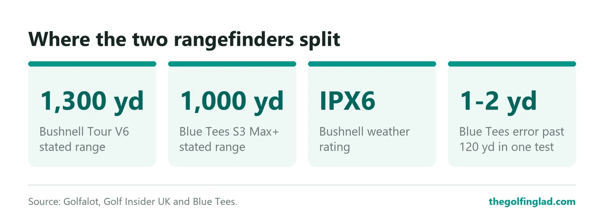 Bushnell Tour V6 Shift is rated to 1,300 yards and IPX6; Blue Tees Series 3 Max+ is listed to 1,000 yards and was within 1 to 2 yards past 120 yards in one test.