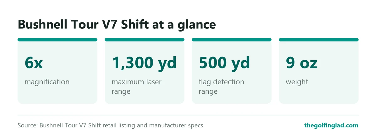 The Tour V7 Shift has 6x magnification, a 1,300 yd maximum laser range, 500 yd flag detection and weighs 9 oz.