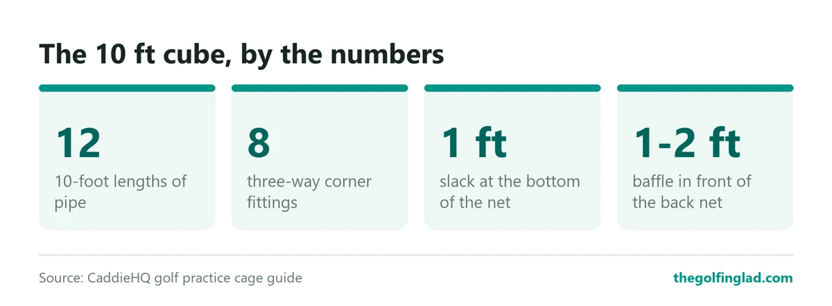 A 10 by 10 by 10 foot DIY golf cage needs 12 ten-foot pipes and 8 three-way corner fittings, with about a foot of net slack at the bottom and a baffle hung 1 to 2 feet in front of the back net.