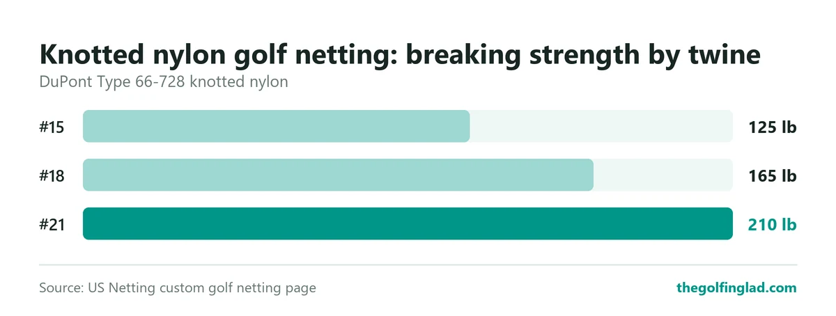 Breaking strength is 125 lb for #15 twine, 165 lb for #18 and 210 lb for #21 knotted nylon golf netting.