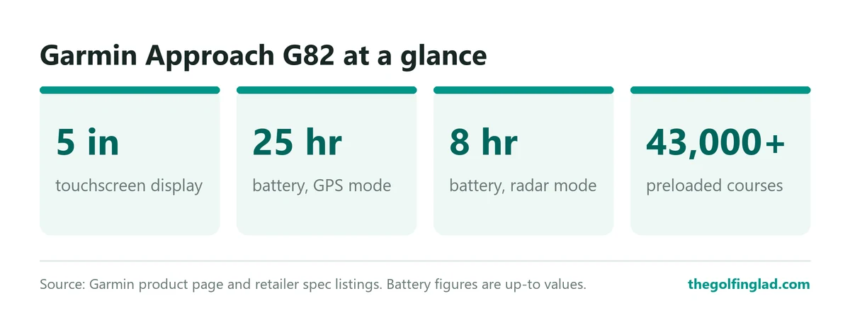 The Garmin Approach G82 has a 5-inch color touchscreen, up to 25 hours of GPS battery, up to 8 hours of radar battery and more than 43,000 preloaded course maps.
