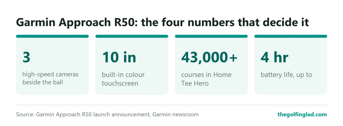 The Garmin Approach R50 uses three high-speed cameras, has a 10-inch touchscreen, offers more than 43,000 courses and runs up to 4 hours on battery.