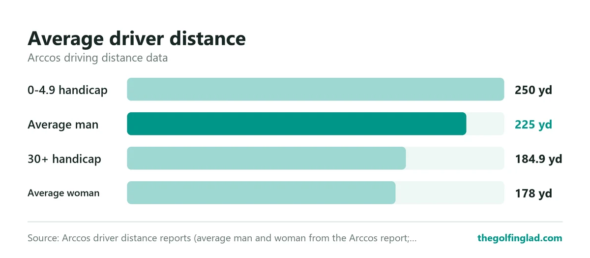Bar chart of average driver distance: 250.0 yards for 0-4.9 handicap, 225 for the average man, 184.9 for 30-plus handicap, 178 for the average woman.