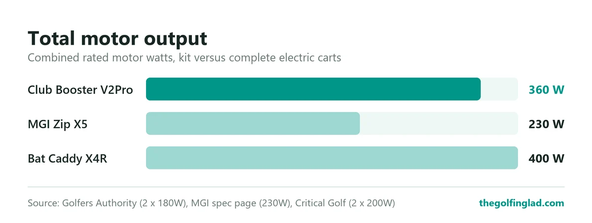Bar chart: Alphard Club Booster V2Pro 360 watts from two 180W motors, MGI Zip X5 230 watts, Bat Caddy X4R 400 watts from two 200W motors.