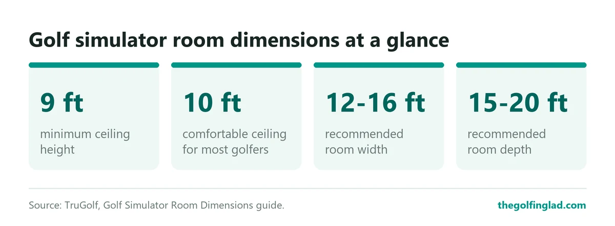 Recommended golf simulator room: 9 ft minimum ceiling, 10 ft comfortable, 12 to 16 ft wide and 15 to 20 ft deep.