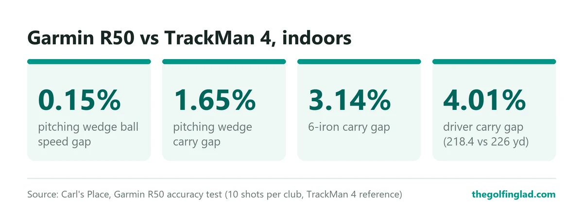 In an indoor test against a TrackMan 4, the Garmin R50 was 0.15% off on wedge ball speed, 1.65% off on wedge carry, 3.14% off on 6-iron carry and 4.01% off on driver carry.