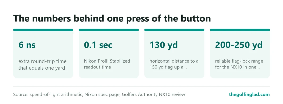 Four tiles: one yard equals about 6 nanoseconds of round-trip time, Nikon's ProIII Stabilized reads in 0.1 second, a 150-yard flag up a 30-degree slope is about 130 yards horizontally, and the NX10 locked flags reliably at 200 to 250 yards