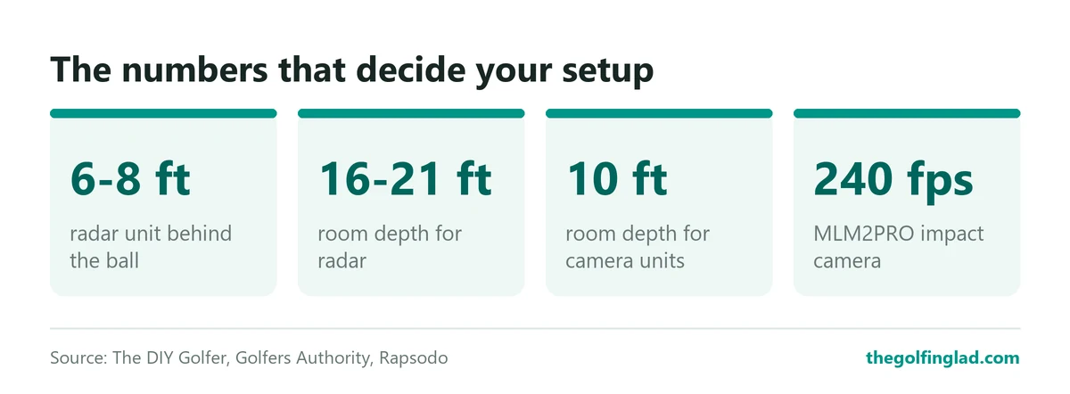 Radar launch monitors sit 6 to 8 feet behind the ball and need 16 to 21 feet of room depth, camera units need about 10 feet, and the Rapsodo MLM2PRO impact camera shoots at 240 frames per second.