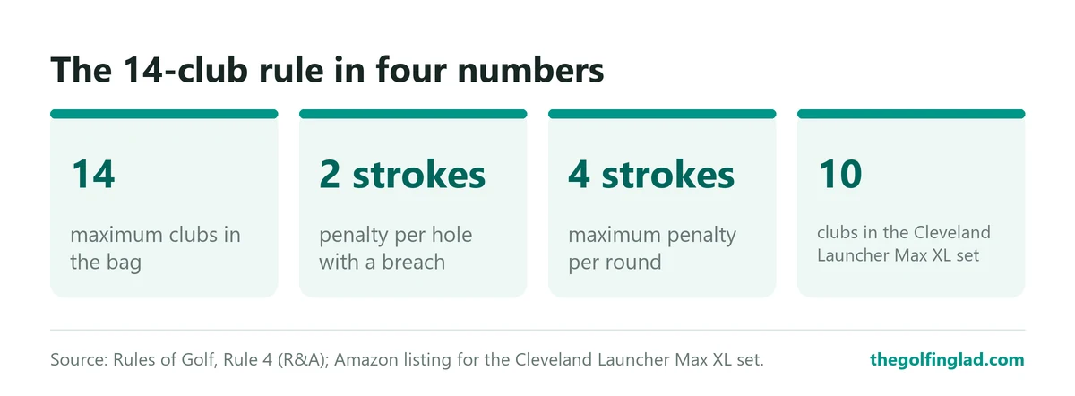 Four tiles: 14 clubs maximum, 2 strokes penalty per hole, 4 strokes maximum per round, and 10 clubs in the Cleveland starter set.