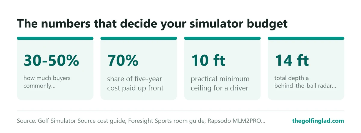 Buyers commonly underestimate simulator cost by 30 to 50 percent, about 70 percent of five-year cost is paid up front, a driver needs about 10 feet of ceiling and a behind-the-ball radar unit needs about 14 feet of depth.
