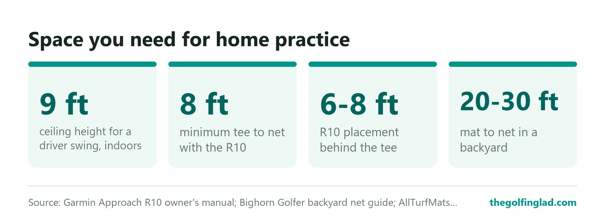 Indoors you need about 9 feet of ceiling and 8 feet from tee to net with the Garmin R10, which sits 6 to 8 feet behind the tee; a backyard needs 20 to 30 feet from mat to net.