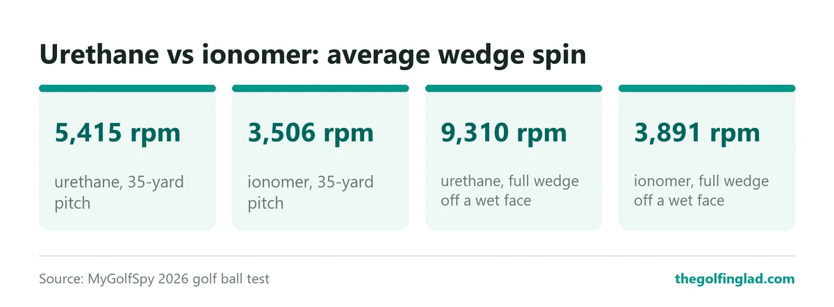 In MyGolfSpy's 2026 test, urethane balls averaged 5,415 rpm on a 35-yard pitch against 3,506 rpm for ionomer, and 9,310 rpm against 3,891 rpm on a full wedge off a wet face.