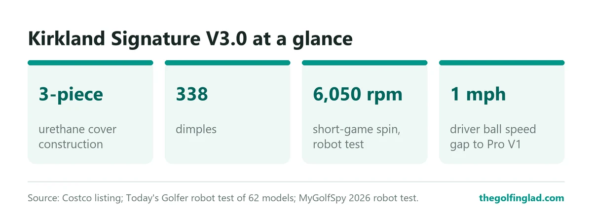 The Kirkland Signature V3.0 is a 3-piece urethane ball with 338 dimples, 6,050 rpm of short-game spin in robot testing, and driver ball speed within 1 mph of a Pro V1.
