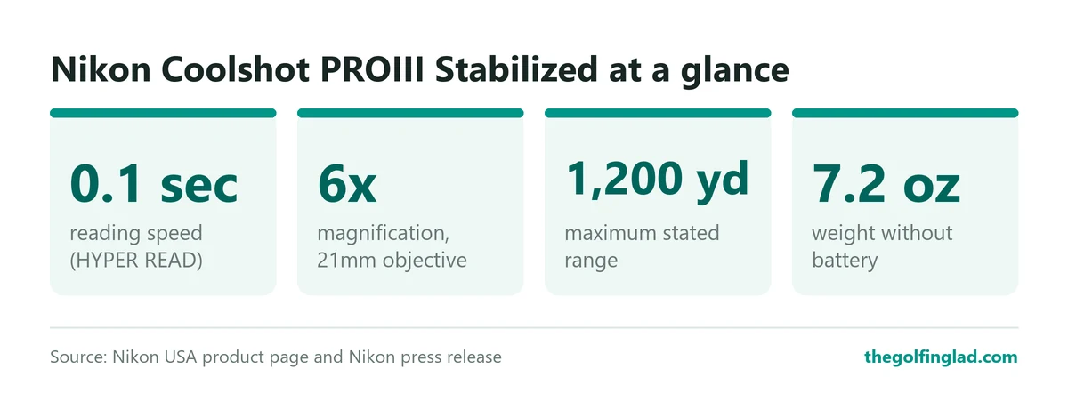 The Pro III Stabilized reads in 0.1 seconds, magnifies 6x, ranges to 1,200 yards and weighs 7.2 ounces.