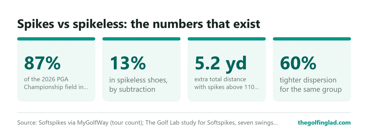 At the 2026 PGA Championship 87% of players wore spiked shoes and 13% spikeless; a Softspikes-funded test found golfers above 110 mph gained 5.2 yards and 60% tighter dispersion with spikes on wet grass.