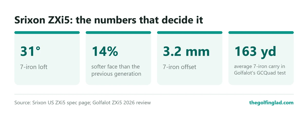 The Srixon ZXi5 7-iron has 31 degrees of loft and 3.2 mm of offset, a face Srixon says is 14% softer than before, and averaged 163 yards of carry in Golfalot's test.