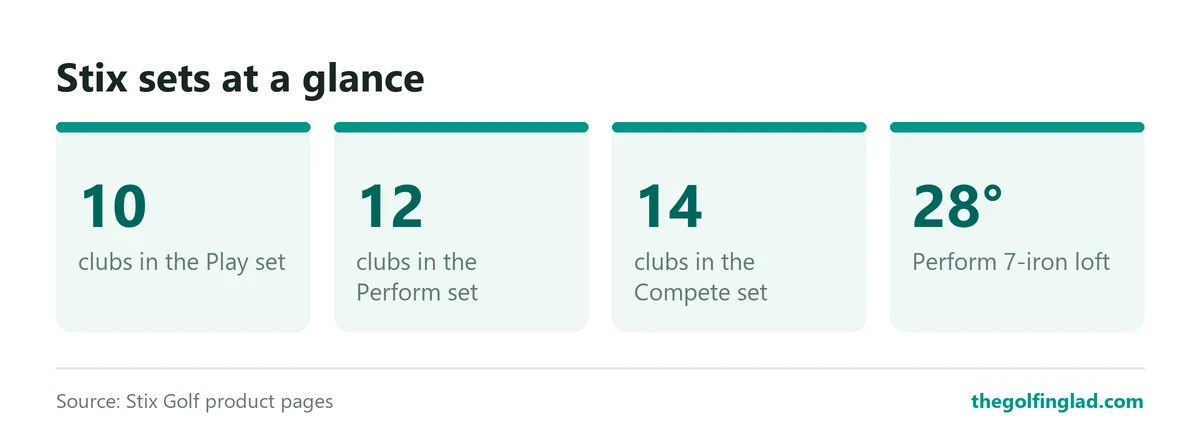 Stix Play has 10 clubs, Perform 12, Compete 14, and the Perform 7-iron is 28 degrees.