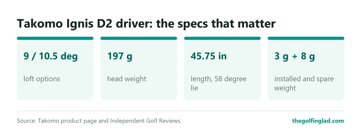 The Ignis D2 driver comes in 9 and 10.5 degree lofts, has a 197 gram head, is 45.75 inches long and ships with a 3 gram weight installed and an 8 gram weight in the box.