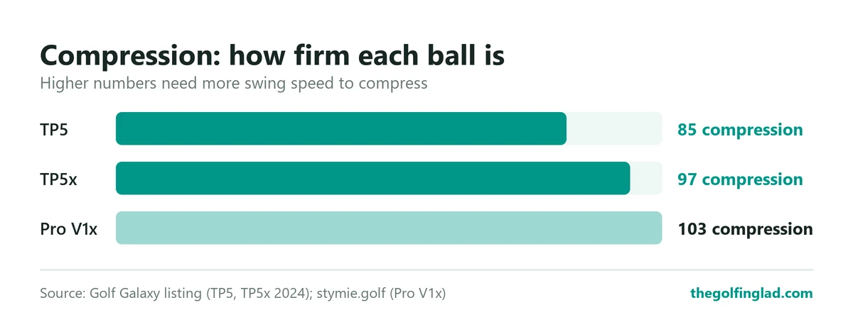 Bar chart of compression: TaylorMade TP5 85, TP5x 97, Titleist Pro V1x 103.