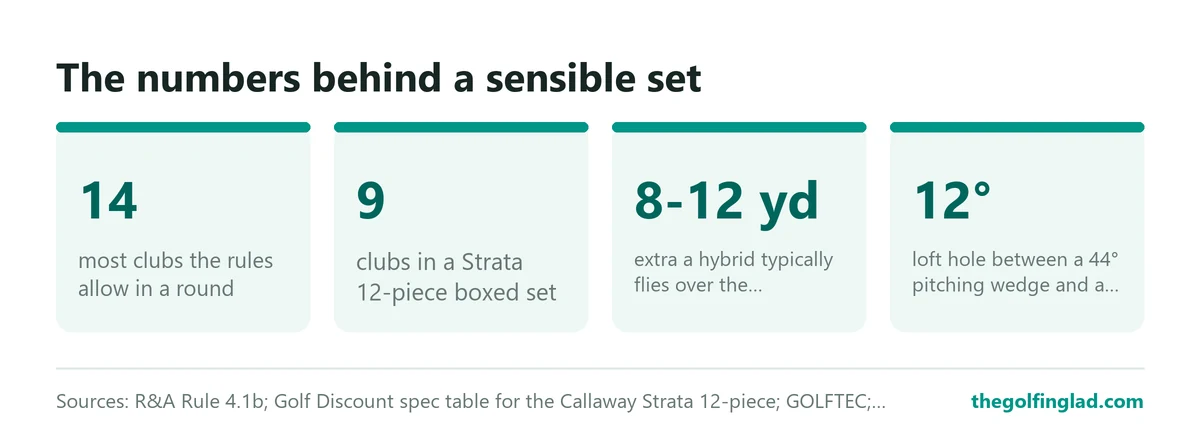 The rules allow 14 clubs, a Strata 12-piece set contains 9, a hybrid typically flies 8 to 12 yards farther than the equivalent long iron, and a 44-degree pitching wedge leaves a 12-degree gap to a 56-degree sand wedge.