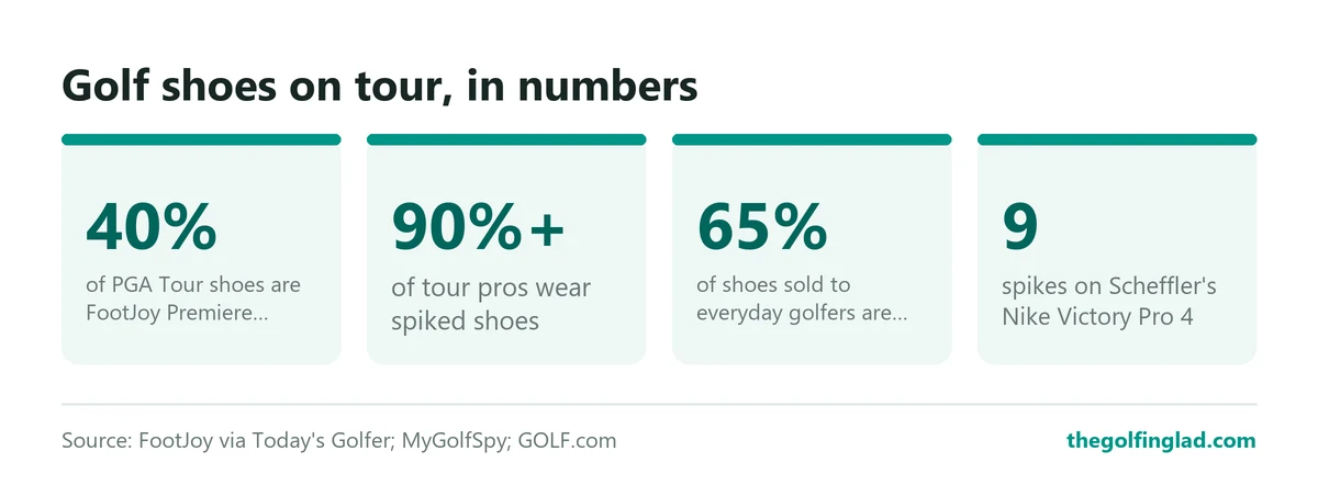 FootJoy Premiere Series makes up about 40% of PGA Tour shoes, more than 90% of tour pros wear spikes, 65% of shoes sold to everyday golfers are spikeless, and the Nike Victory Pro 4 has nine spikes.