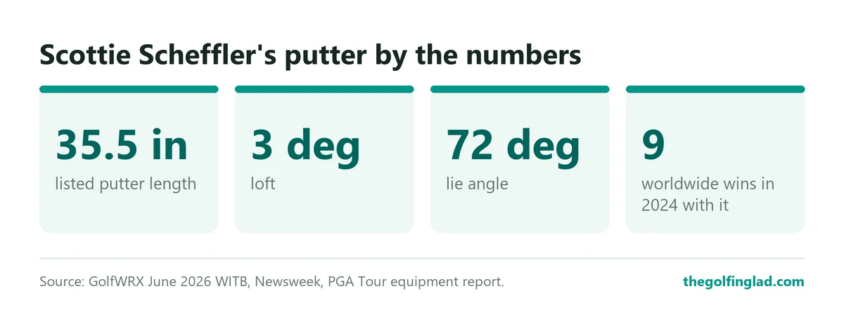 Scheffler's TaylorMade Spider Tour X is listed at 35.5 inches, 3 degrees of loft and a 72 degree lie, and won nine worldwide events in 2024.